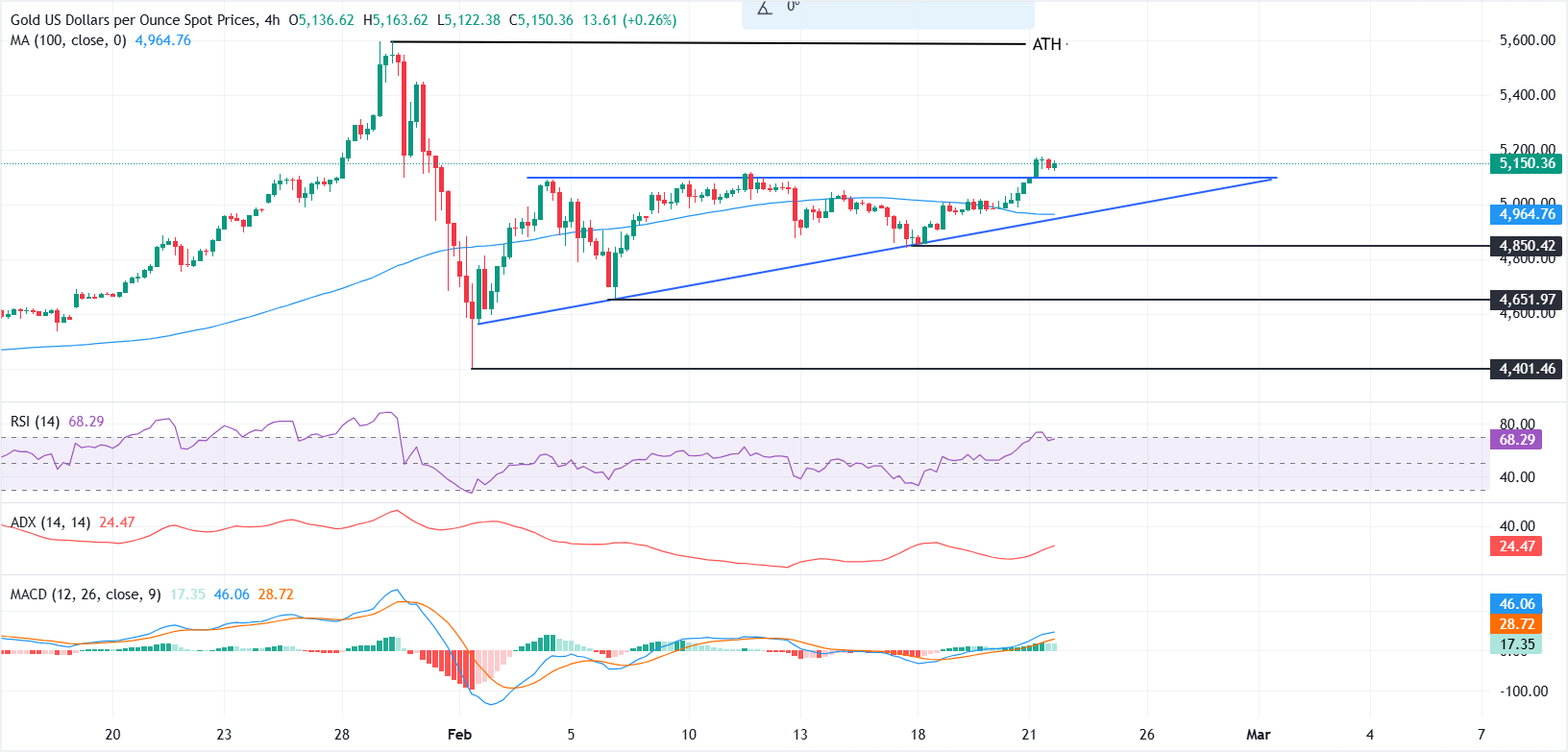 Emas Menguat Dekat Level Tiga Minggu Didukung Risiko Geopolitik dan Breakout Teknis pada XAUUSD